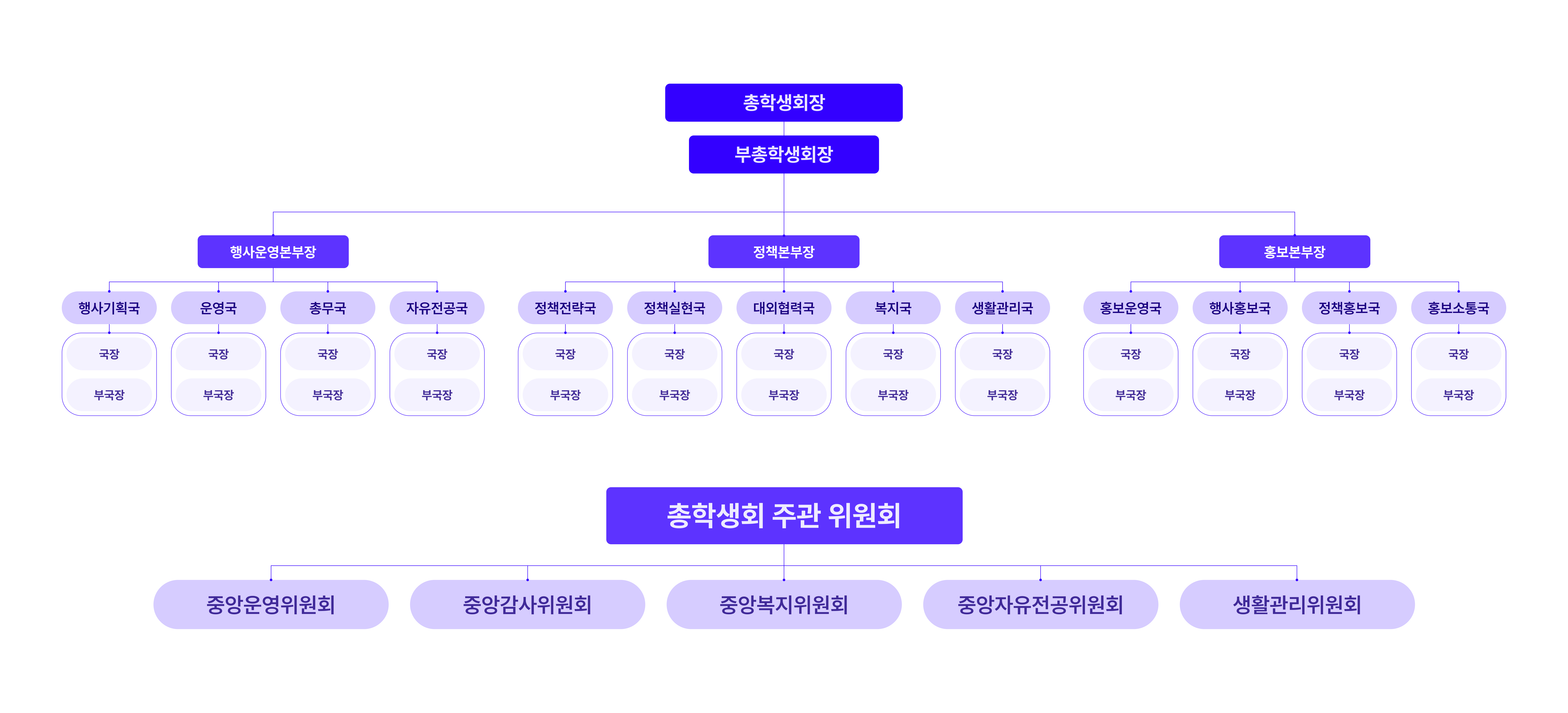 26대 총학생회 조직도