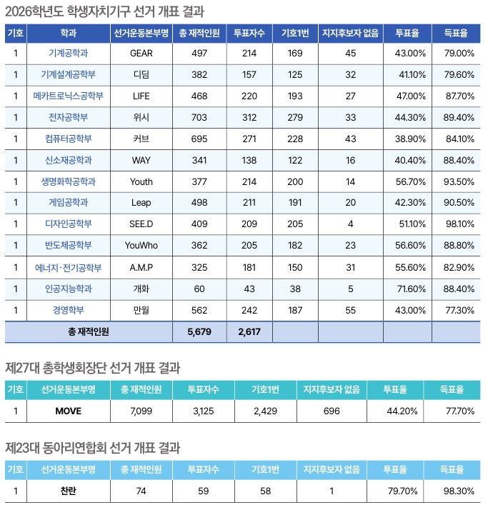 변화를 향한 첫걸음, 제27대 총학생회 ‘MOVE’ 당선 대표이미지